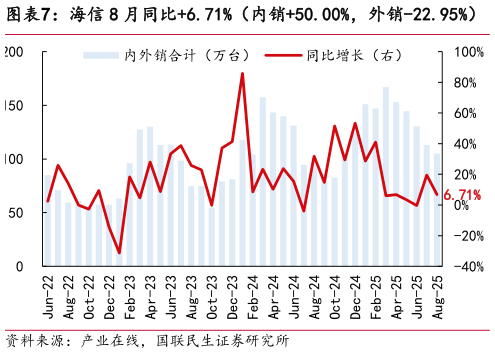 谁能回答海信 8 月同比6.71%（内销50.00%，外销-22.95%）