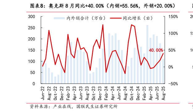 如何解释奥克斯 8 月同比40.00%（内销55.56%，外销20.00%）
