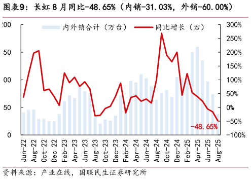 一起讨论下长虹 8 月同比-48.65%（内销-31.03%，外销-60.00%）
