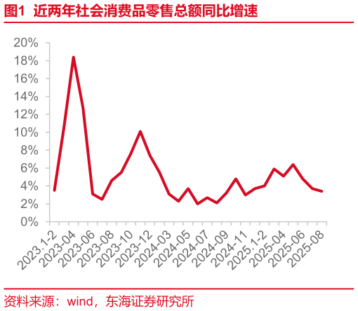 谁知道近两年社会消费品零售总额同比增速