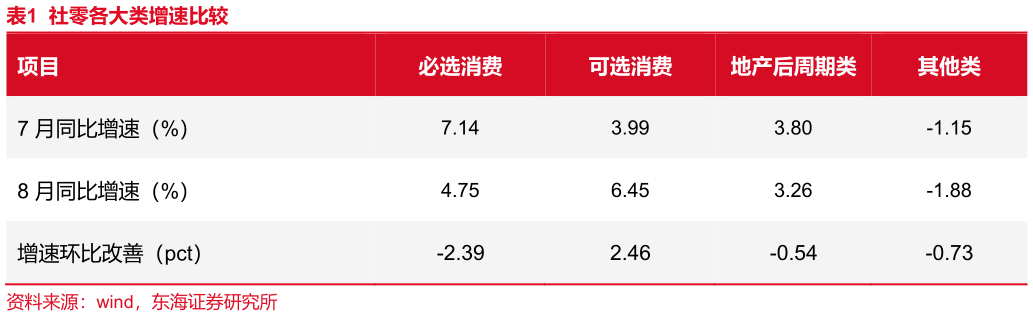 如何解释社零各大类增速比较