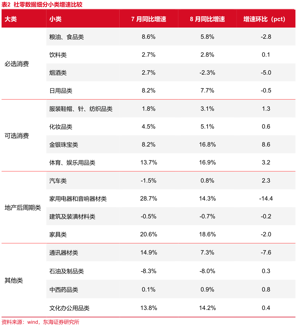 请问一下社零数据细分小类增速比较