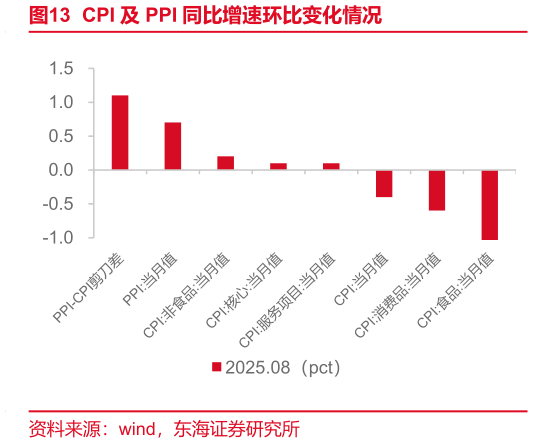 怎样理解CPI 及 PPI 同比增速环比变化情况