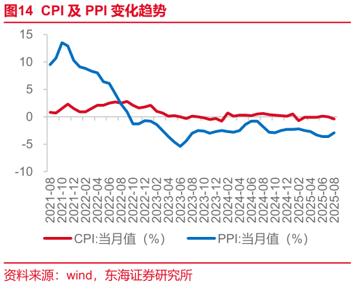 一起讨论下CPI 及 PPI 变化趋势?