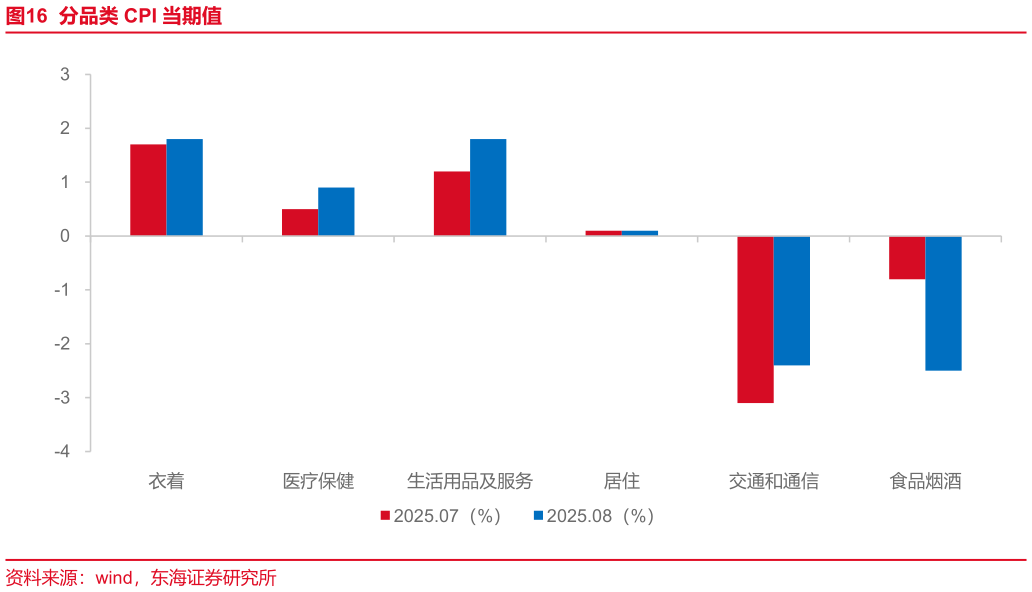 谁知道分品类 CPI 当期值
