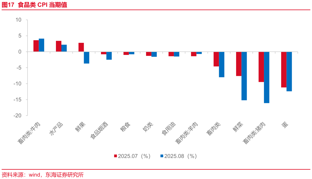 谁能回答食品类 CPI 当期值