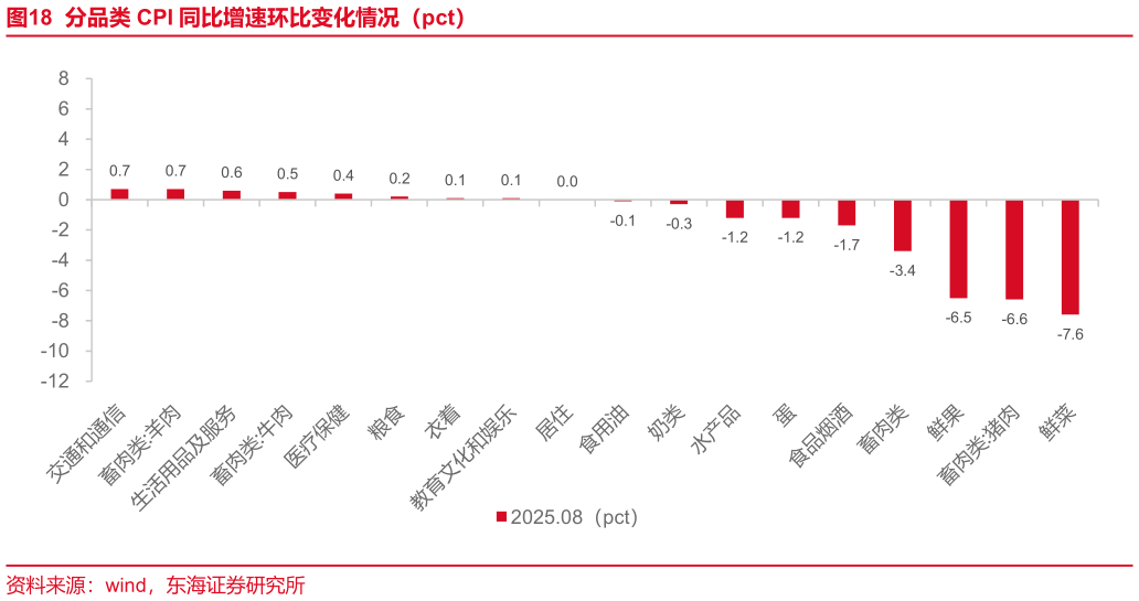 谁知道分品类 CPI 同比增速环比变化情况（pct）