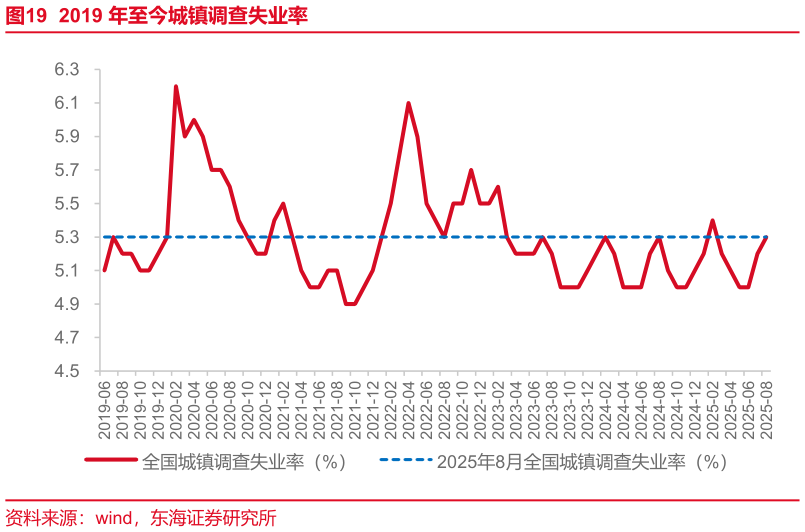 如何看待2019 年至今城镇调查失业率
