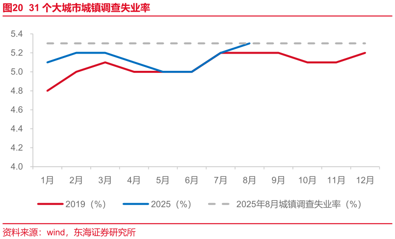 咨询大家31 个大城市城镇调查失业率