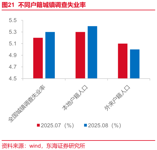 想问下各位网友不同户籍城镇调查失业率