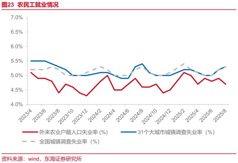 咨询下各位农民工就业情况