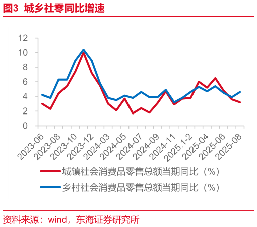 如何了解城乡社零同比增速