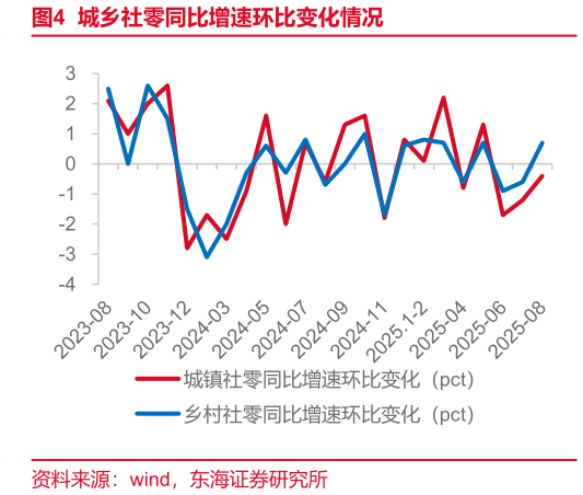 我想了解一下城乡社零同比增速环比变化情况