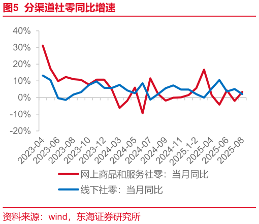 你知道分渠道社零同比增速
