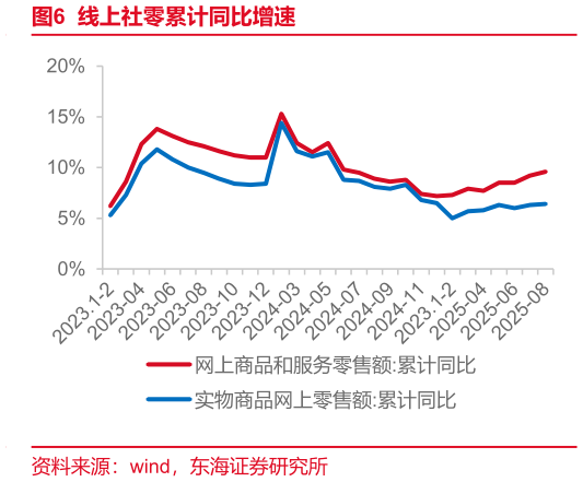 谁知道线上社零累计同比增速