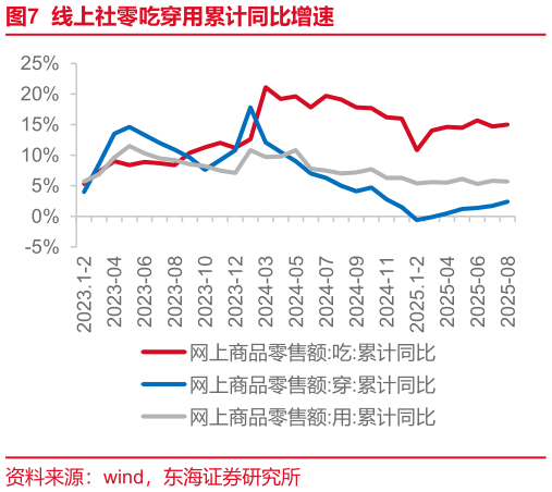 咨询大家线上社零吃穿用累计同比增速
