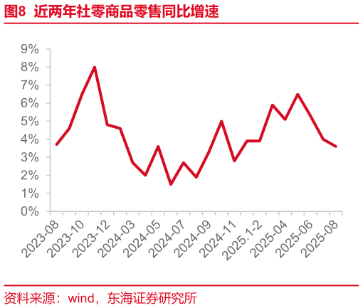 如何才能近两年社零商品零售同比增速