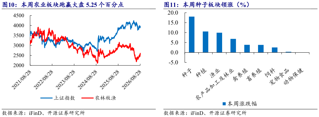 我想了解一下本周种子板块领涨（%）