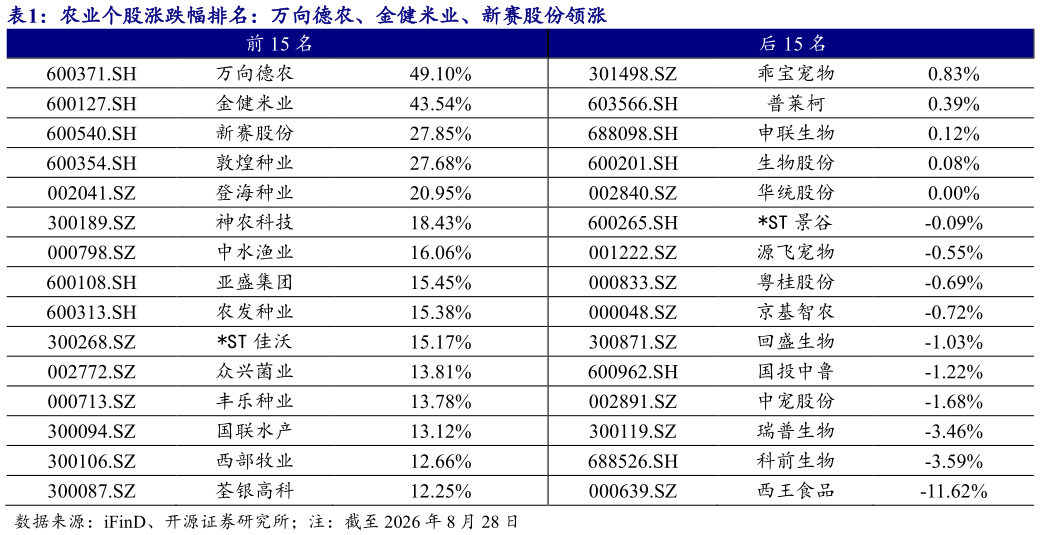 如何了解农业个股涨跌幅排名：万向德农、金健米业、新赛股份领涨