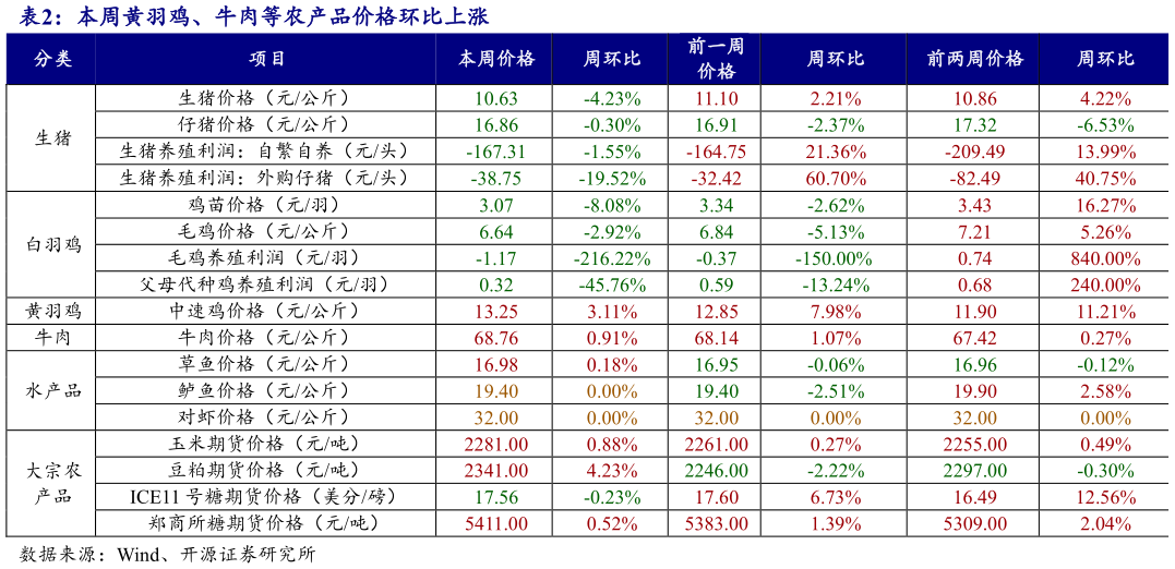 我想了解一下本周黄羽鸡、牛肉等农产品价格环比上涨