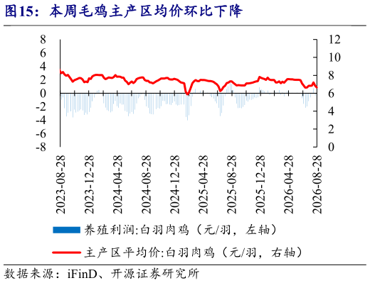 如何了解本周毛鸡主产区均价环比下降