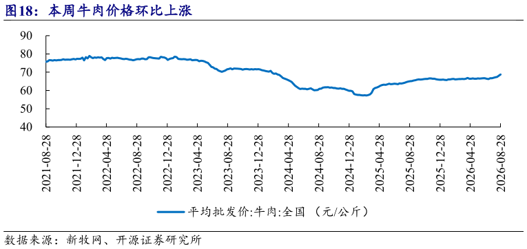 如何才能本周牛肉价格环比上涨