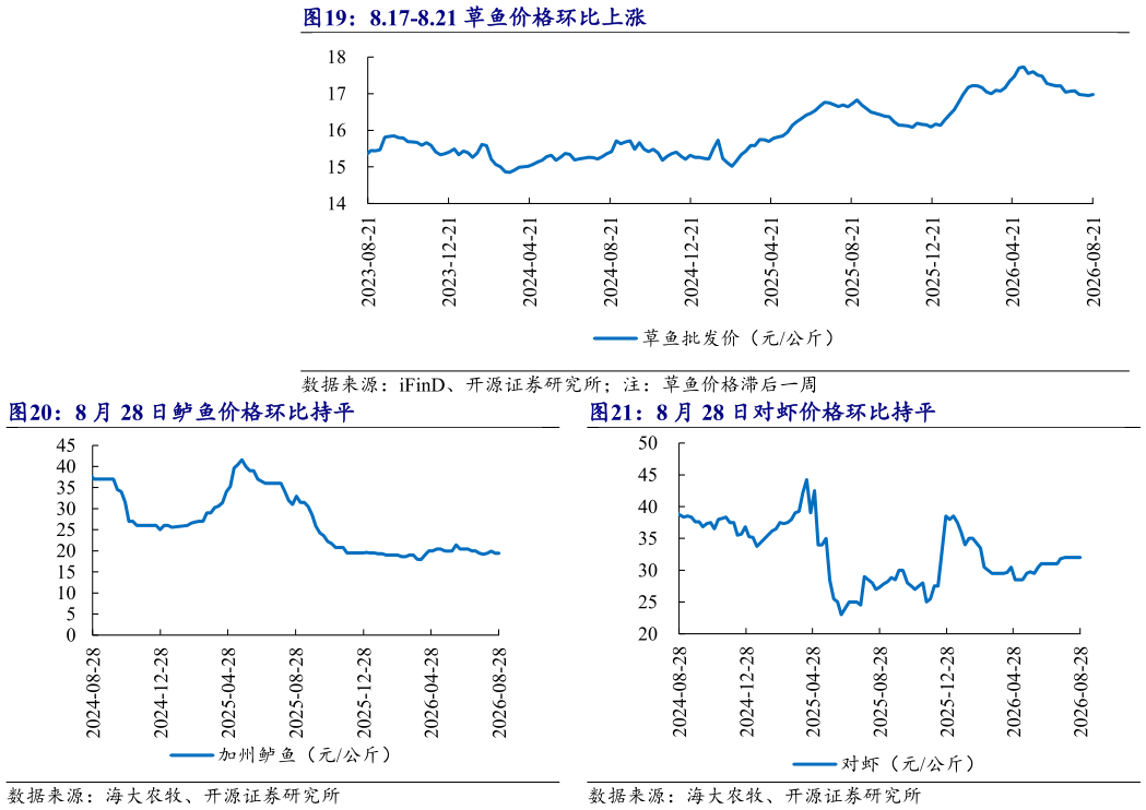 咨询大家8.17-8.21 草鱼价格环比上涨 8 月 28 日鲈鱼价格环比持平