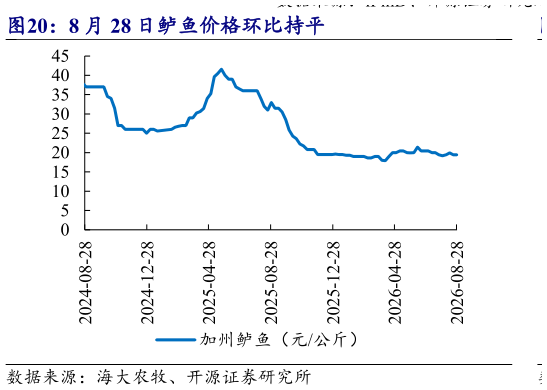 咨询下各位8 月 28 日鲈鱼价格环比持平