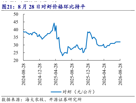 各位网友请教一下8 月 28 日对虾价格环比持平