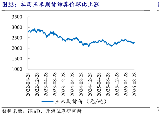 谁能回答本周玉米期货结算价环比上涨
