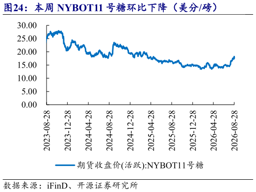 各位网友请教一下本周 NYBOT11 号糖环比下降（美分磅）