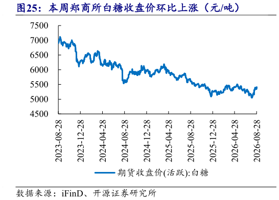 你知道本周郑商所白糖收盘价环比上涨（元吨）