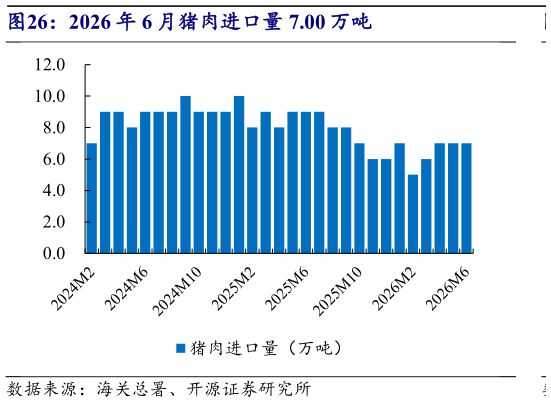 咨询下各位2026 年 6 月猪肉进口量 7.00 万吨