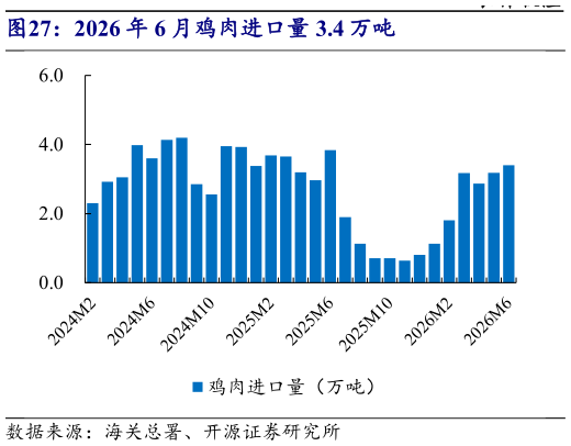 如何解释2026 年 6 月鸡肉进口量 3.4 万吨