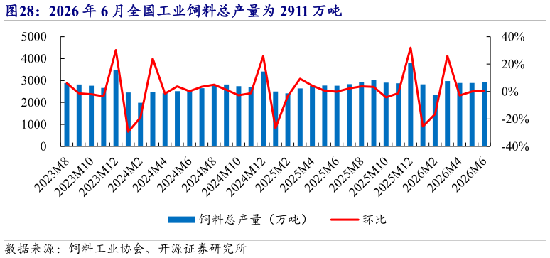 咨询大家2026 年 6 月全国工业饲料总产量为 2911 万吨