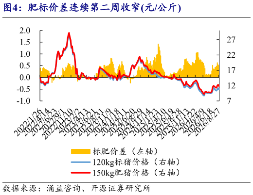 想关注一下肥标价差连续第二周收窄元公斤