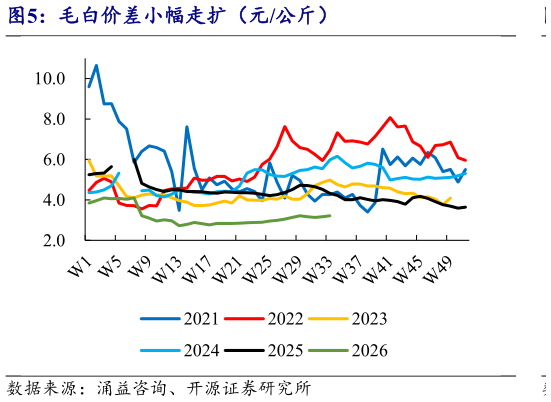 如何看待毛白价差小幅走扩（元公斤）