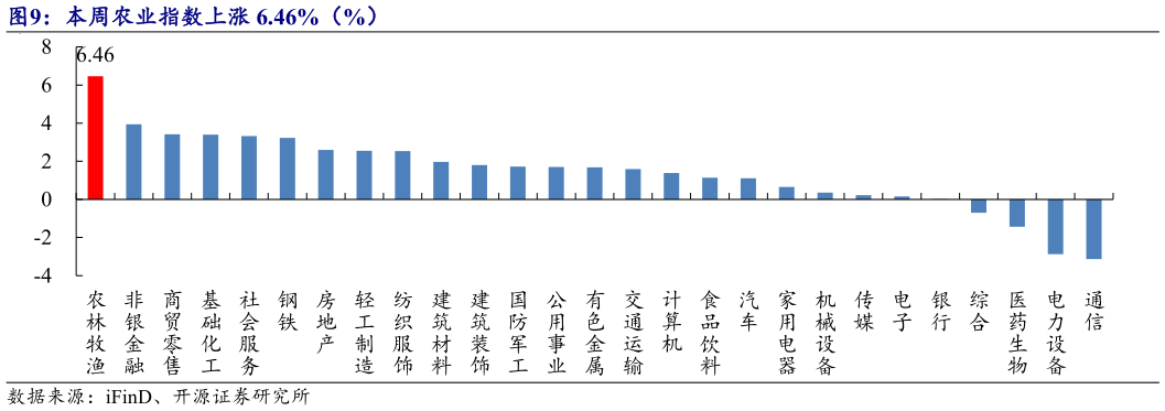 咨询大家本周农业指数上涨 6.46%（%） 