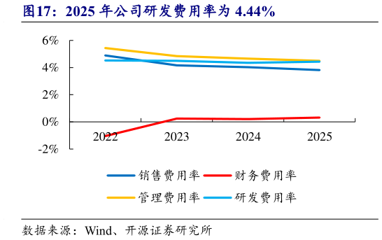 请问一下2025 年公司研发费用率为 4.44%