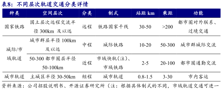 如何看待不同层次轨道交通分类详情