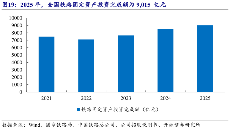 咨询下各位2025 年，全国铁路固定资产投资完成额为 9,015  亿元