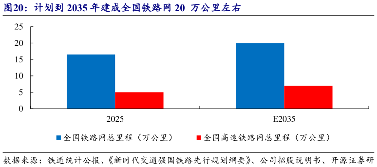 如何解释计划到 2035 年建成全国铁路网 20  万公里左右