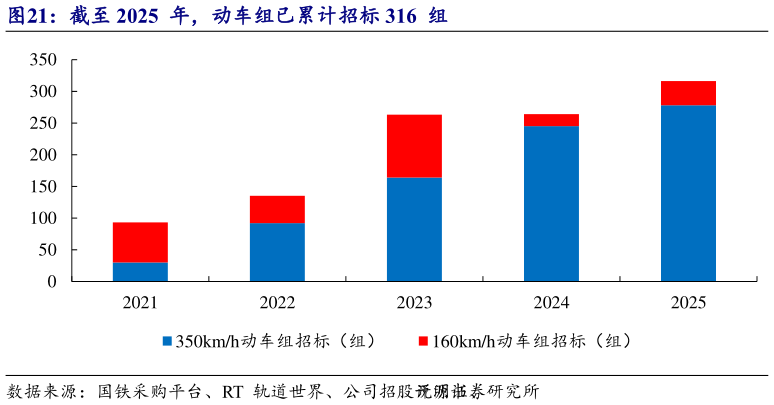 想问下各位网友截至 2025  年，动车组已累计招标 316  组?