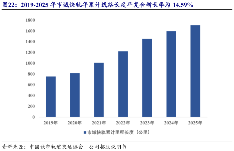 如何才能2019-2025 年市域快轨年累计线路长度年复合增长率为 14.59%?