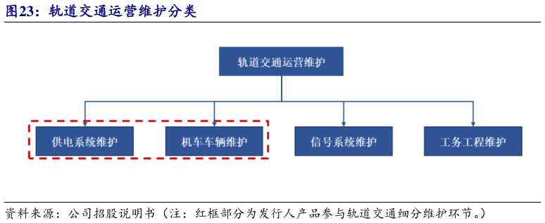一起讨论下轨道交通运营维护分类?
