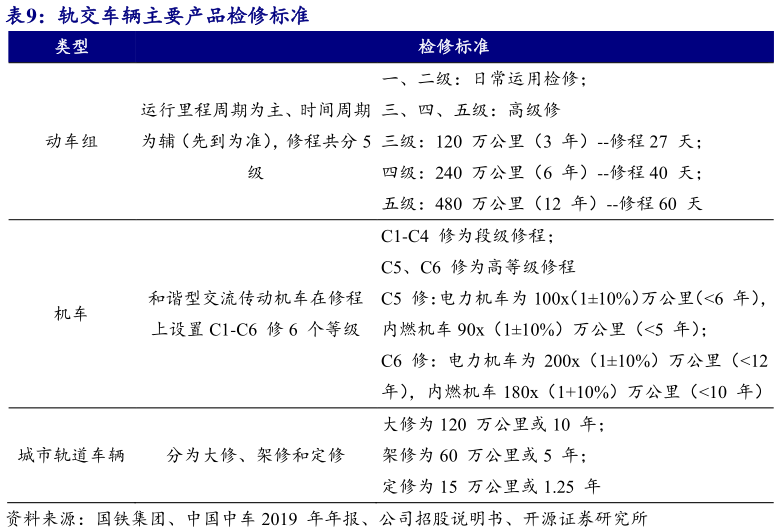 怎样理解轨交车辆主要产品检修标准?