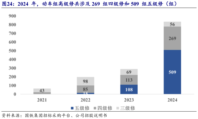 咨询下各位2024  年，动车组高级修共涉及 269  组四级修和 509  组五级修（组）?