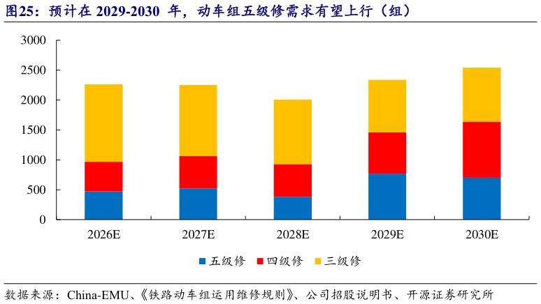 如何才能预计在 2029-2030  年，动车组五级修需求有望上行（组）?