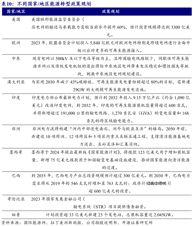 怎样理解不同国家地区能源转型政策规划?