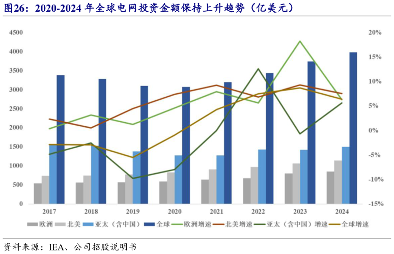 如何了解2020-2024 年全球电网投资金额保持上升趋势（亿美元）?